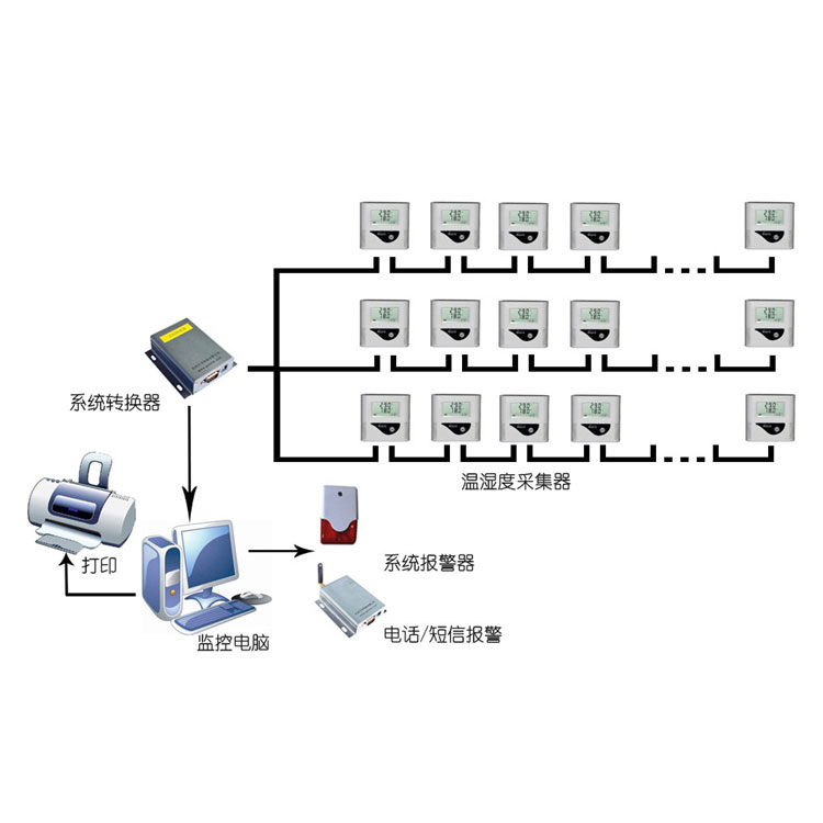藥品儲(chǔ)存運(yùn)輸環(huán)境溫濕度自動(dòng)監(jiān)控系統(tǒng)方案