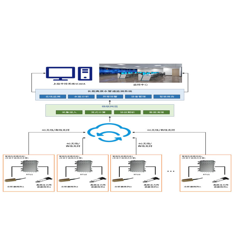 長(zhǎng)距離輸水管線 安全監(jiān)測(cè)技術(shù)方案